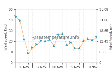 Marennes wind speed and direction