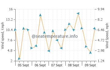Maresme wind speed and direction