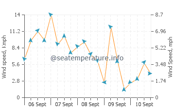 Marietta wind speed and direction