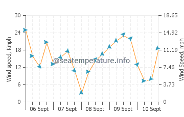 Pronóstico del tiempo Marinette