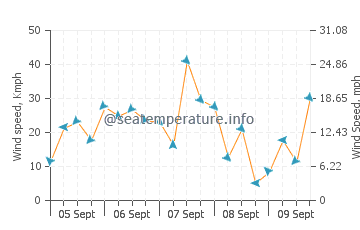 Marion Bay wind speed and direction