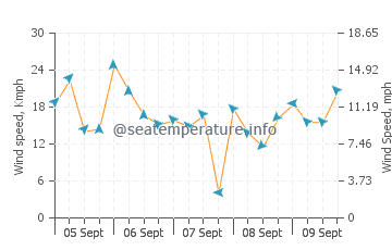 Marsh Harbour wind speed and direction