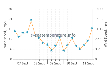 Martinique Beach wind speed and direction