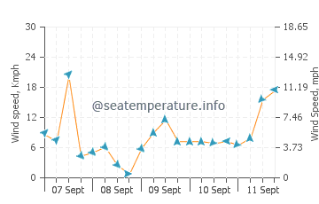 Masan wind speed and direction
