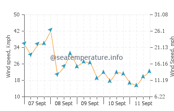 Masirah wind speed and direction
