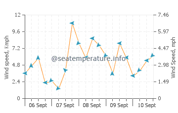 Wettervorhersage Maslog
