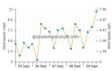 Mataking Island wind speed and direction