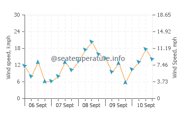 Previsioni del tempo a Matarani