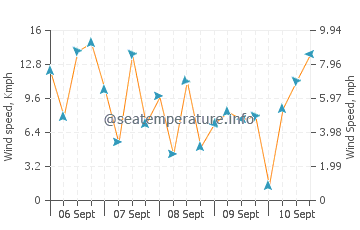 Matsushima wind speed and direction