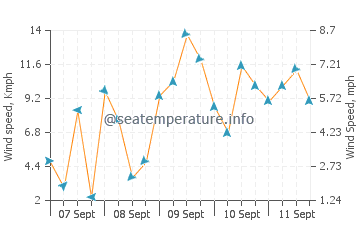 Mauban wind speed and direction