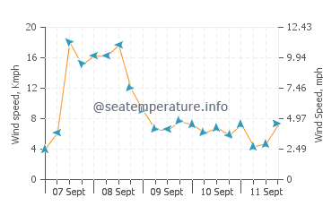 Mauhao wind speed and direction