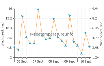 Maukeli wind speed and direction