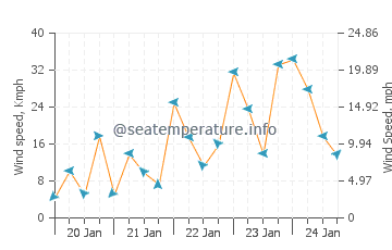 Vremenska prognoza Maya Bay