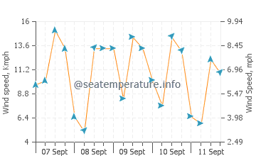 Mayumba wind speed and direction