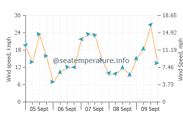 Wettervorhersage Medemblik
