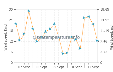 Meldrum Bay wind speed and direction