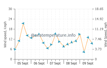 Melilla wind speed and direction