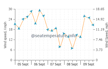 Menauhant Beach wind speed and direction