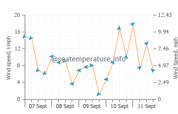 Pronóstico del tiempo Merag