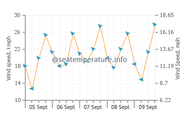 Merauke wind speed and direction