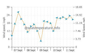 Pronóstico del tiempo Mesquer