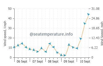 Metlakatla wind speed and direction