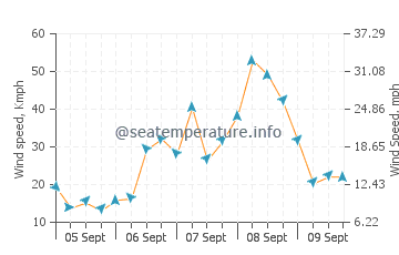 Mewslade wind speed and direction