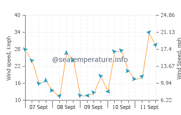 Millport wind speed and direction