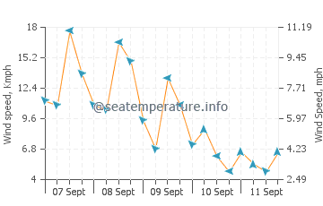 Milne Bay wind speed and direction