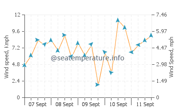 Minamata wind speed and direction