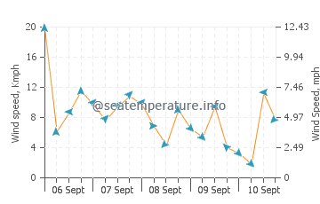 Minamisoma wind speed and direction