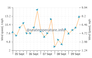 Miri wind speed and direction