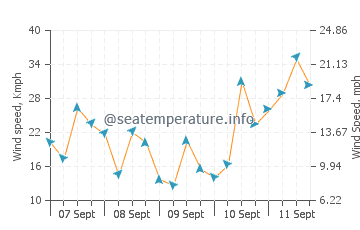 Moelfre wind speed and direction