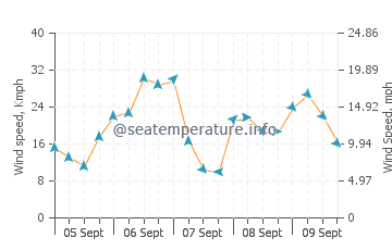 Montague wind speed and direction