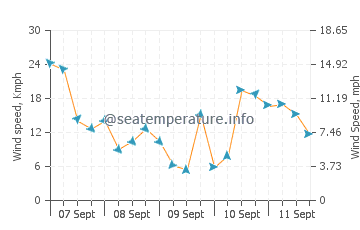 Previsioni del tempo a Montalivet