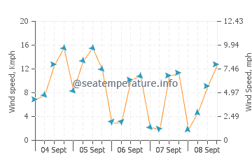 Montara wind speed and direction