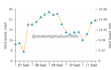 Wettervorhersage Monte Estoril