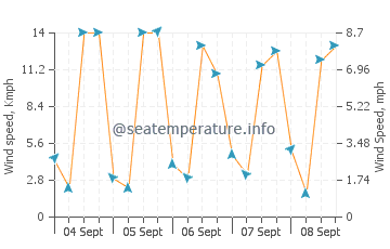 Wind speed and direction in Monterey Bay
