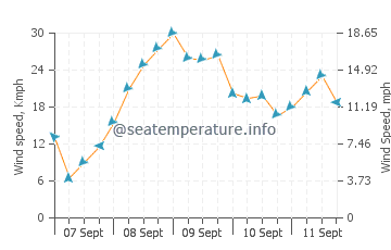 Montgomery wind speed and direction