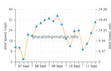 Montijo wind speed and direction