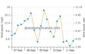 Moosonee wind speed and direction