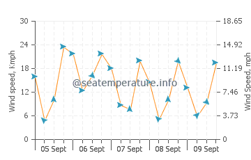 Morphou wind speed and direction