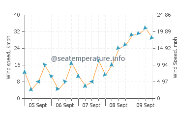 Mount Pleasant wind speed and direction