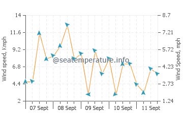Mukusaki wind speed and direction