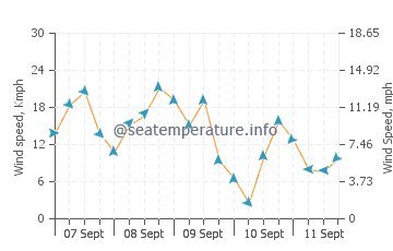 Munising wind speed and direction