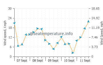Murray Corner wind speed and direction