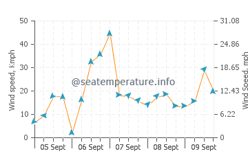 Muxia wind speed and direction