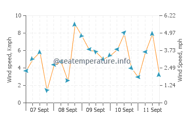 Nabulao wind speed and direction
