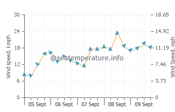 Naha wind speed and direction