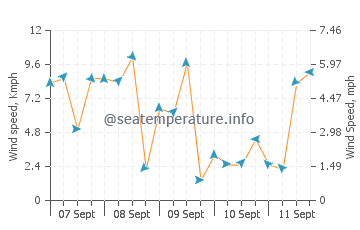 Nakatsu wind speed and direction